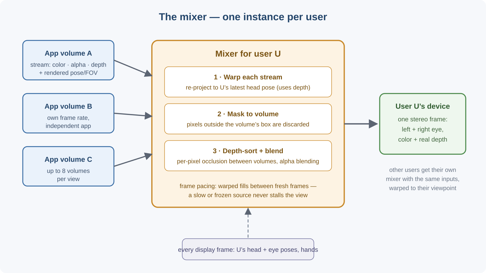 Mixer data flow