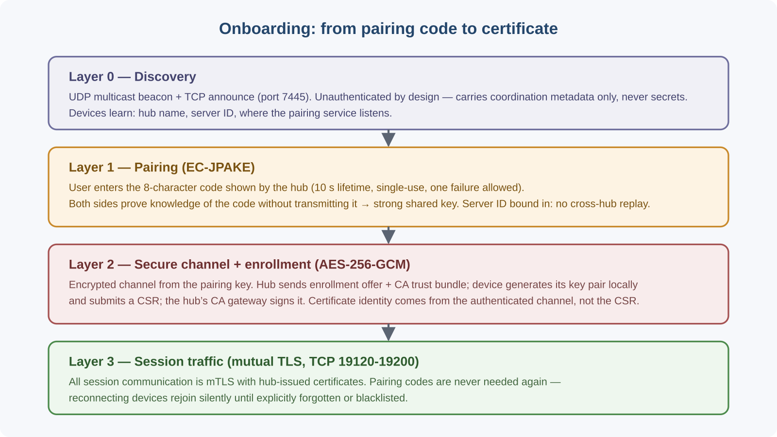 Security layers